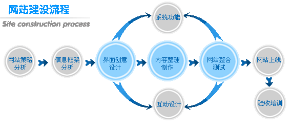 網站制作的基本步驟